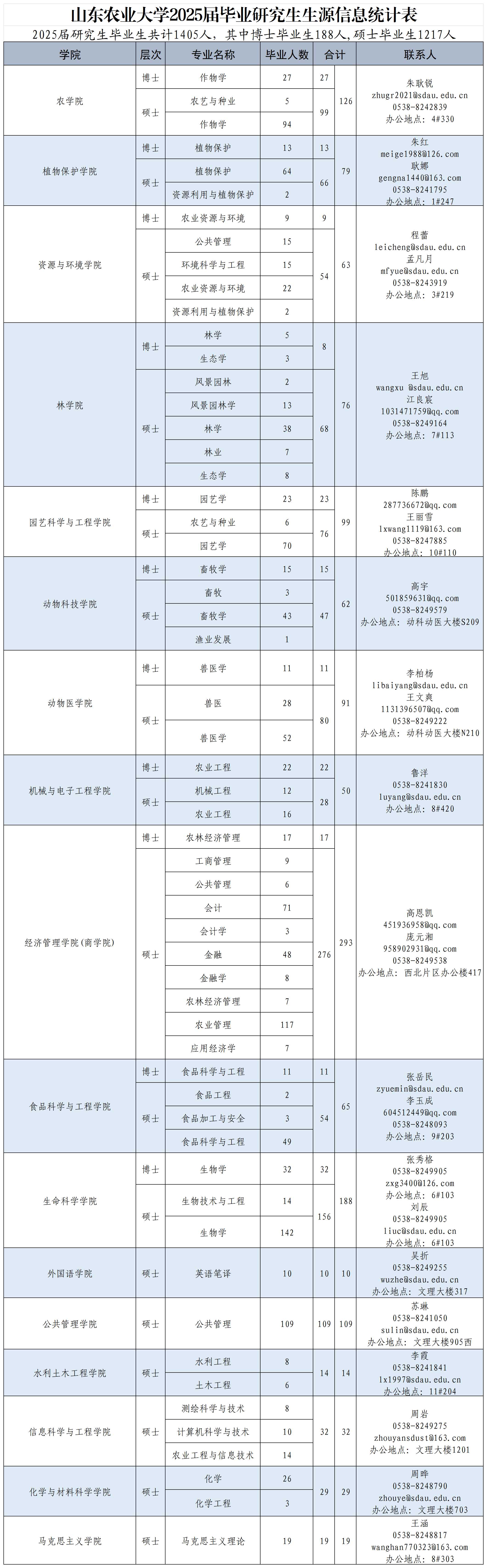 山东农业大学2025届毕业研究生生源信息统计表20250304_Sheet3.png